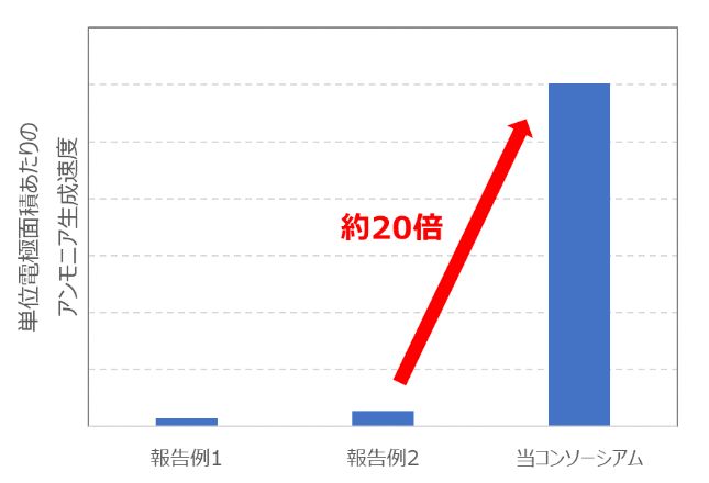 図1　競合に対して約20倍のアンモニア生成速度を実現