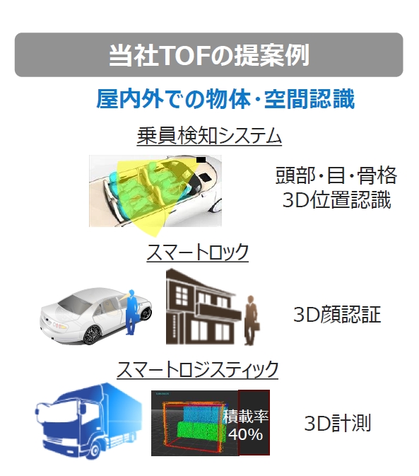 物流の2024年問題に対応」、測定距離3倍の距離画像センサー
