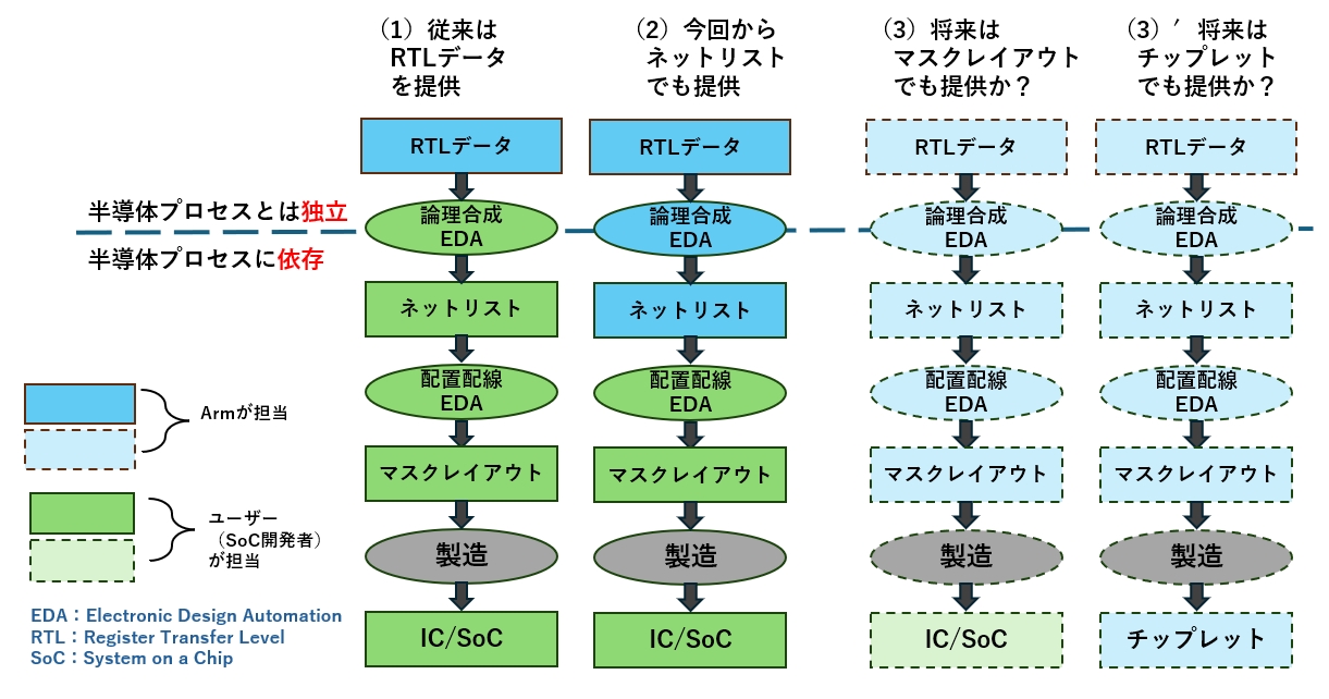 図2　CPUコア製品の提供形態