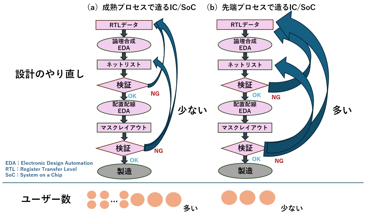 図3　成熟プロセス（左）と先端プロセス（右）での開発を比較