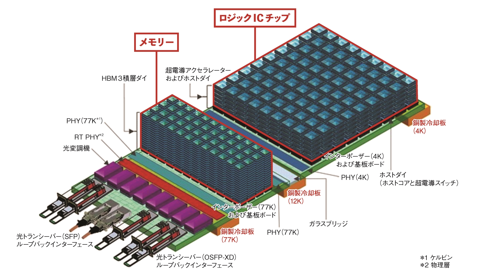 超電導AIデータサーバーのボード概略断面図。3次元集積が特徴（出所：imecの資料を日経クロステックが編集）