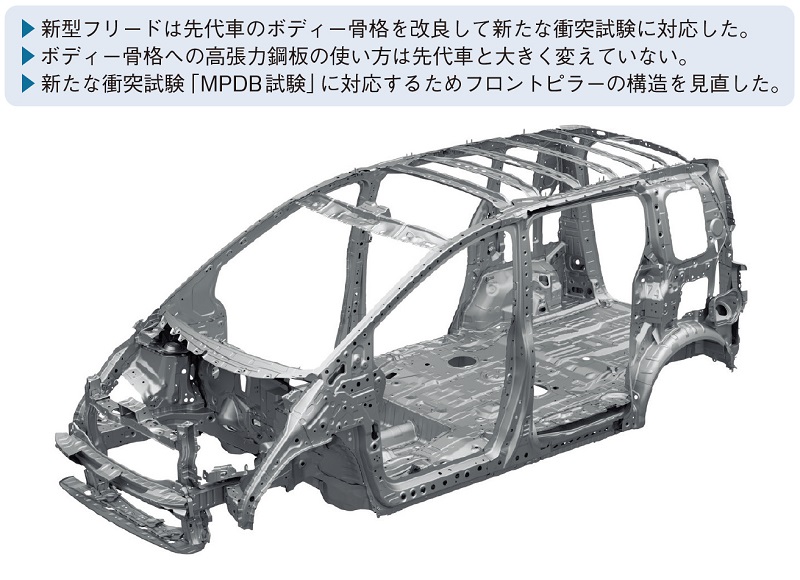 ホンダ新型フリードの衝突安全ボディー、相手車両や歩行者の被害軽減 | 日経クロステック（xTECH）