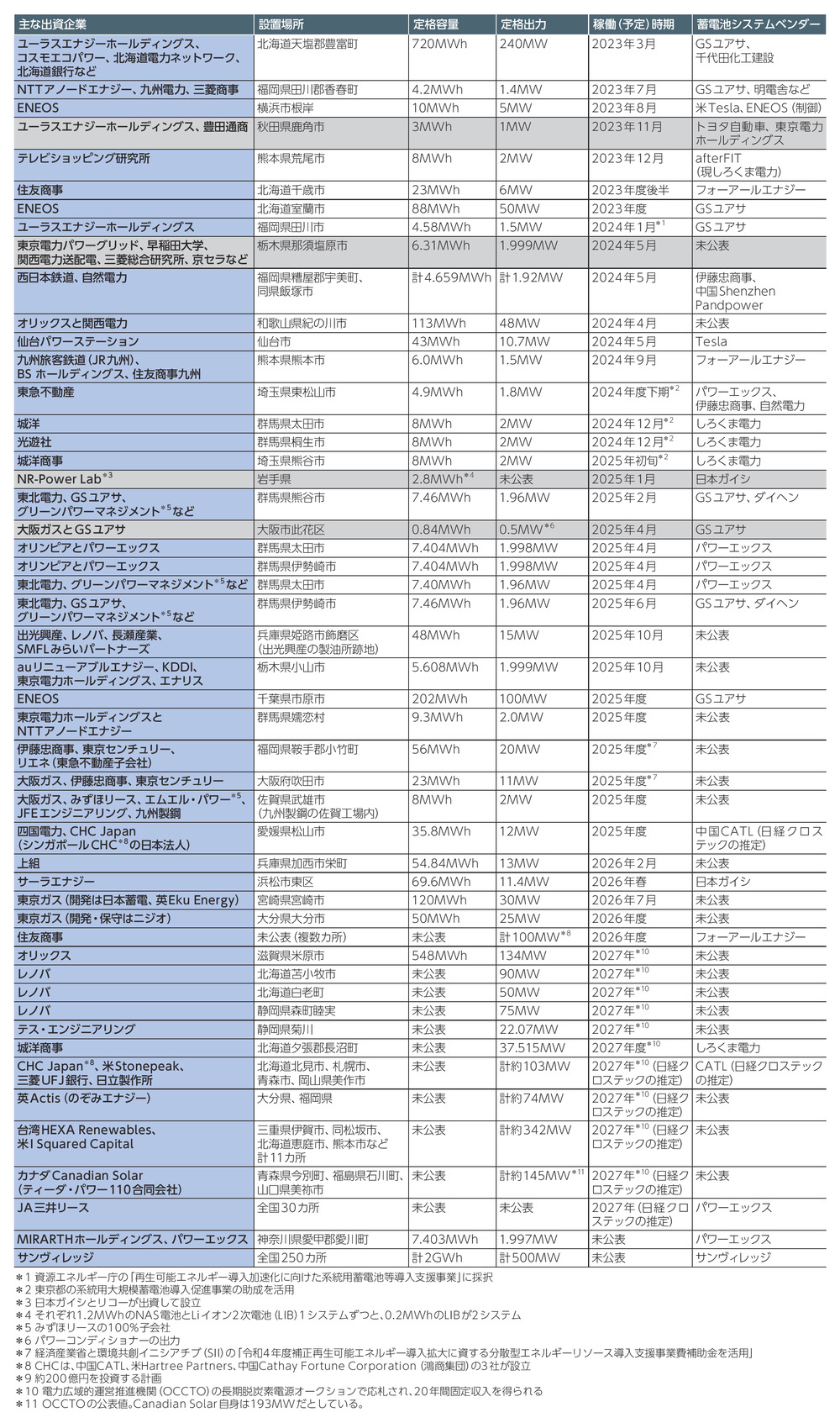 国内で系統蓄電所が急増、テスラやCATLも参入 | 日経クロステック（xTECH）