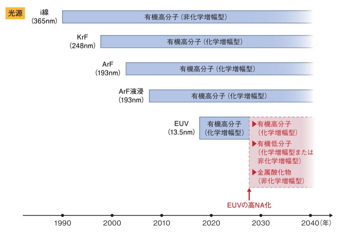 フォトレジストは露光装置の光源に合わせて進化してきた（出所：日経クロステック）