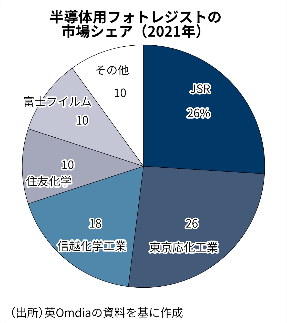 半導体用フォトレジストは国内化学5社が市場を寡占している（出所：英Omdiaの資料を基に日経クロステックが作成）