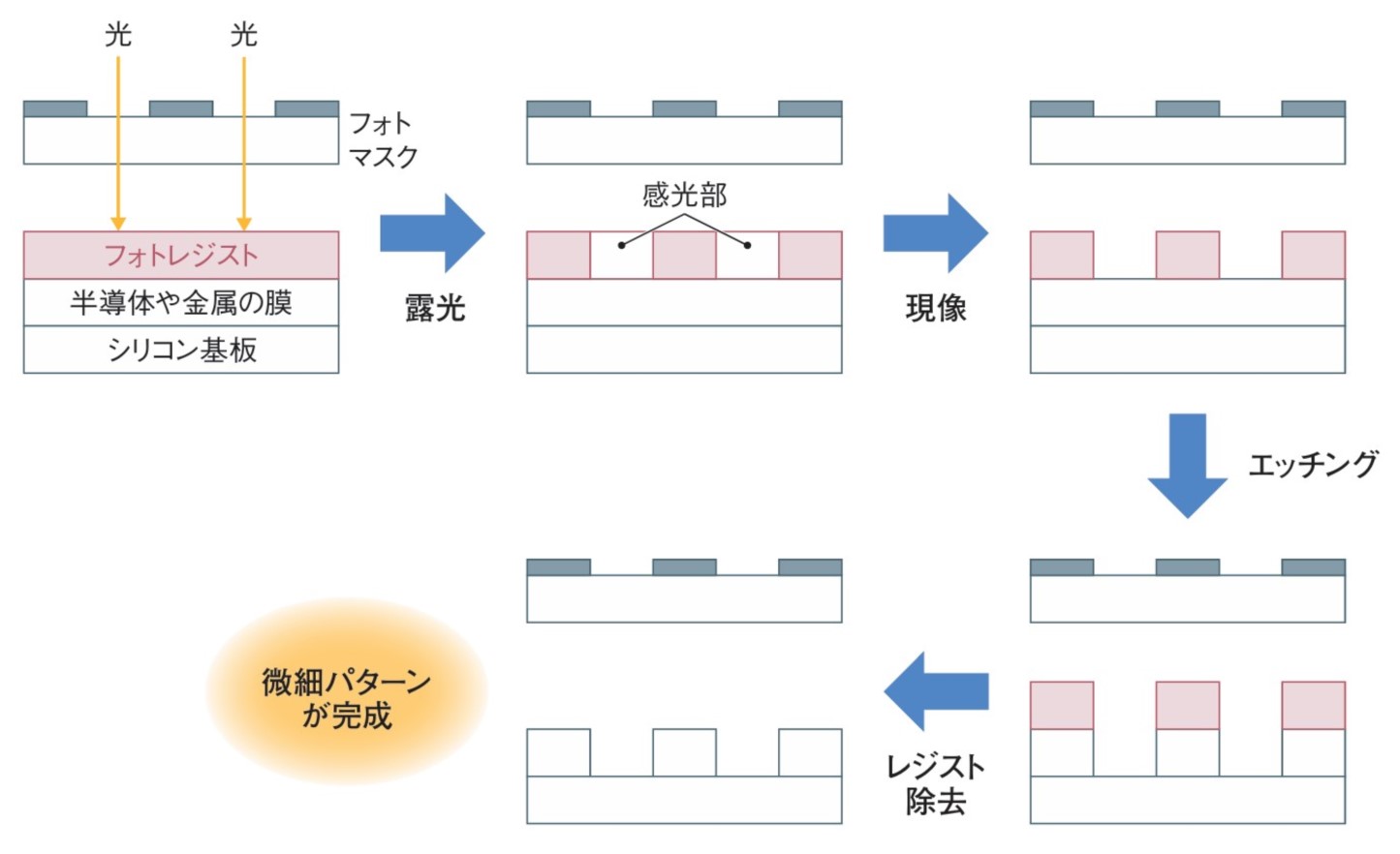 露光装置やフォトマスクとともにフォトレジストを使って微細な回路パターンを形成する（出所：日経クロステック）