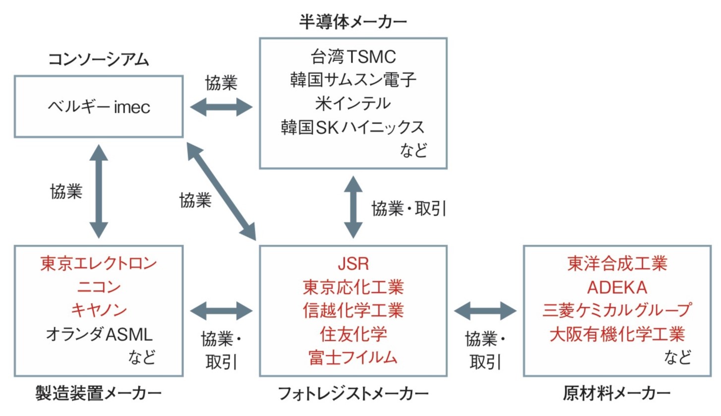 サプライチェーンの強さが日本のフォトレジストメーカーの競争力を支える（出所：日経クロステック）