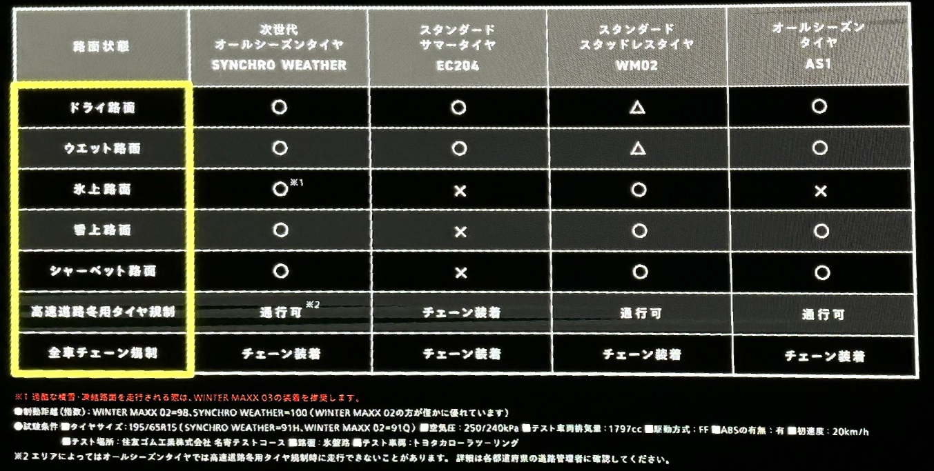 住友ゴムが「スタッドレス並みに効く」全天候タイヤ、販売姿勢慎重の怪