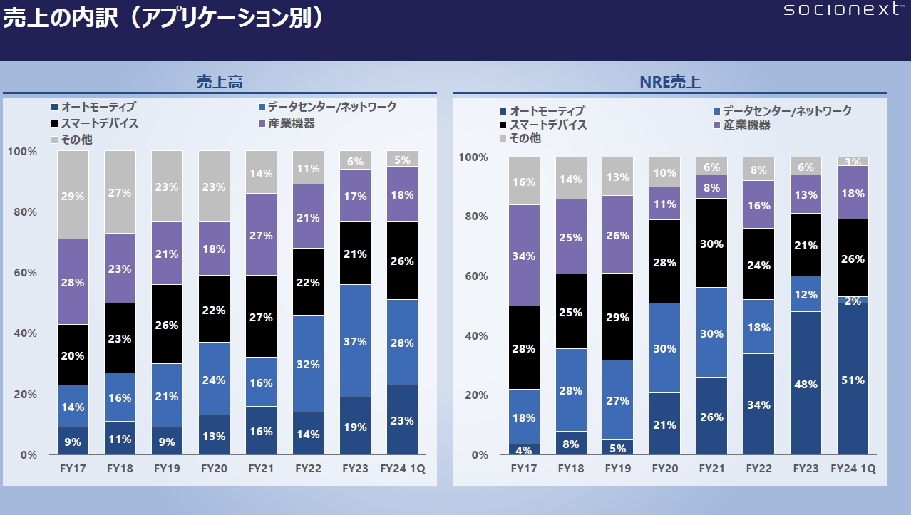 国内半導体メーカーに踊り場感、反省のルネサスと特需消失のソシオ