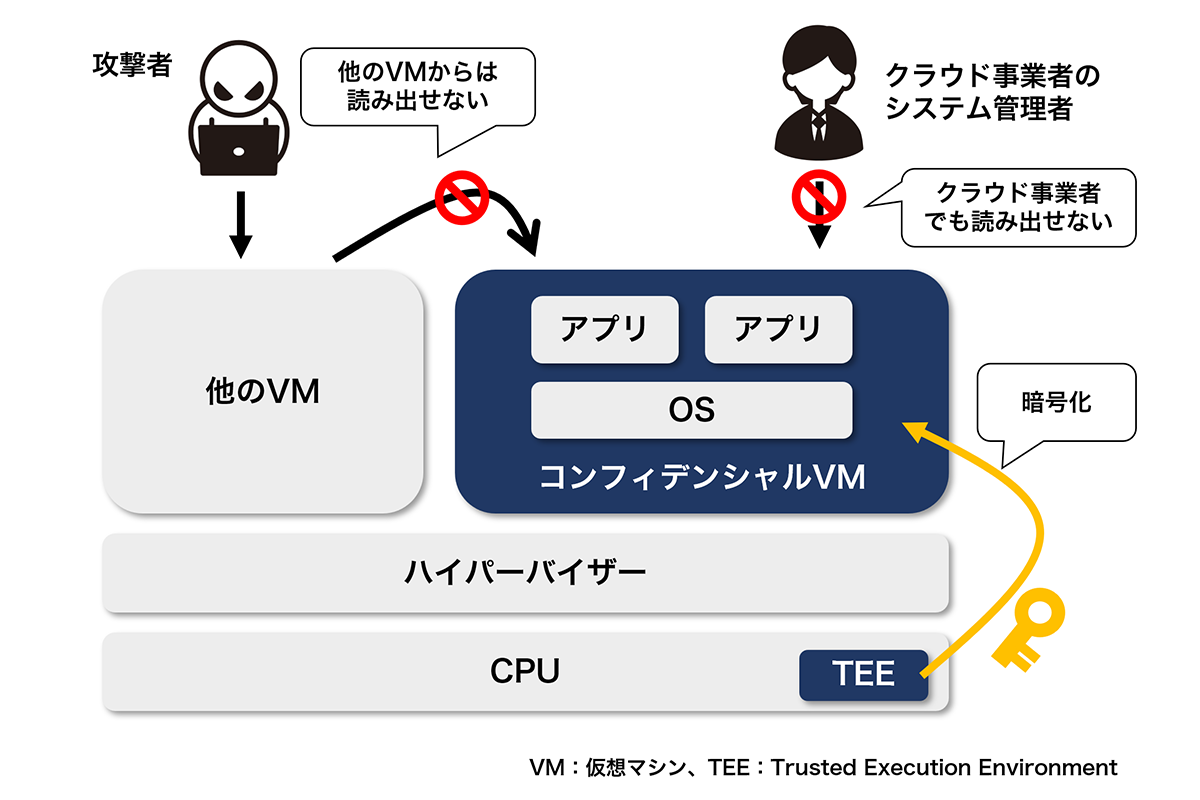 計算中のデータを暗号化、NTTデータが機密コンピューティングをOSSで
