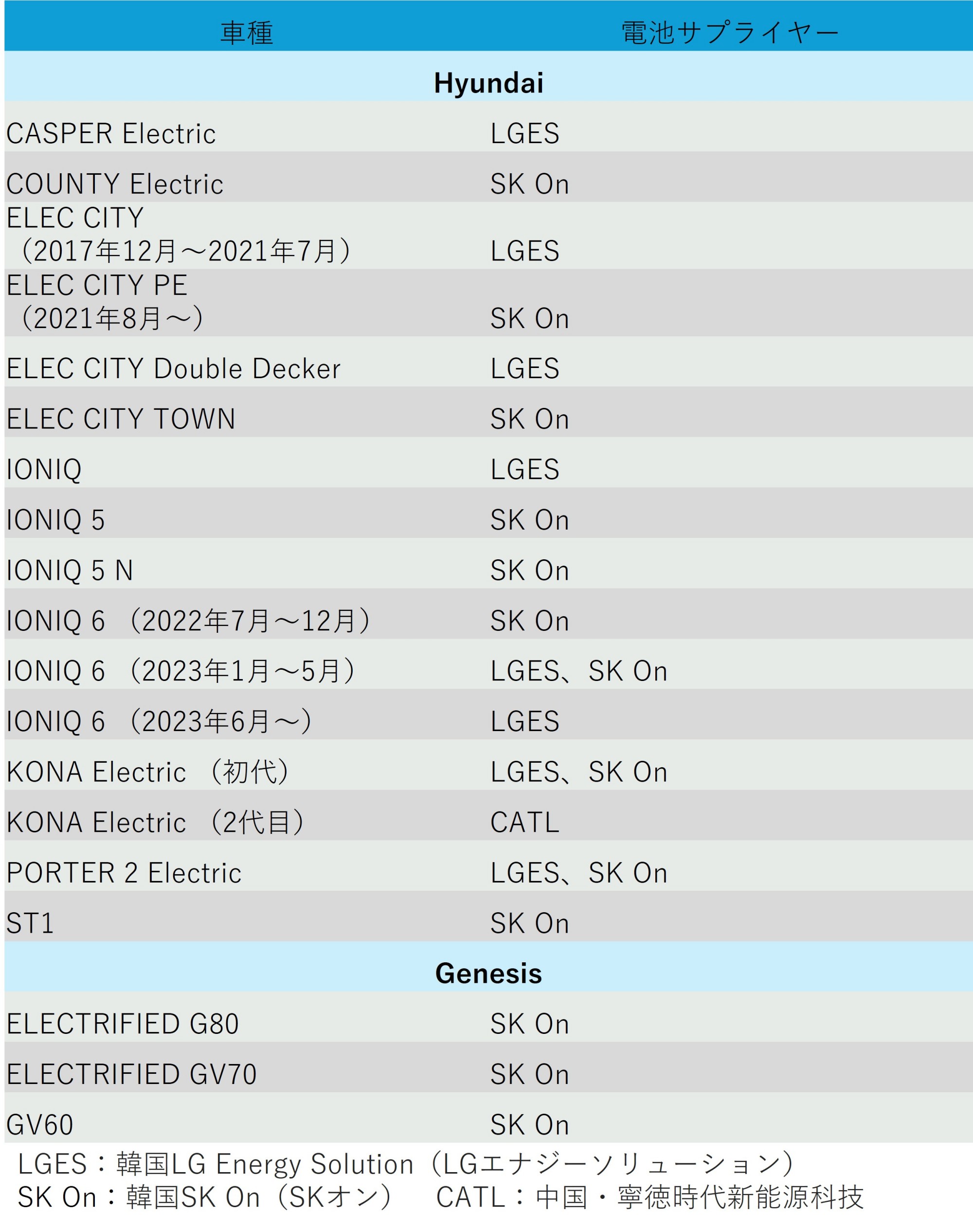 Hyundai Motorが発表した電池サプライヤーの一覧表