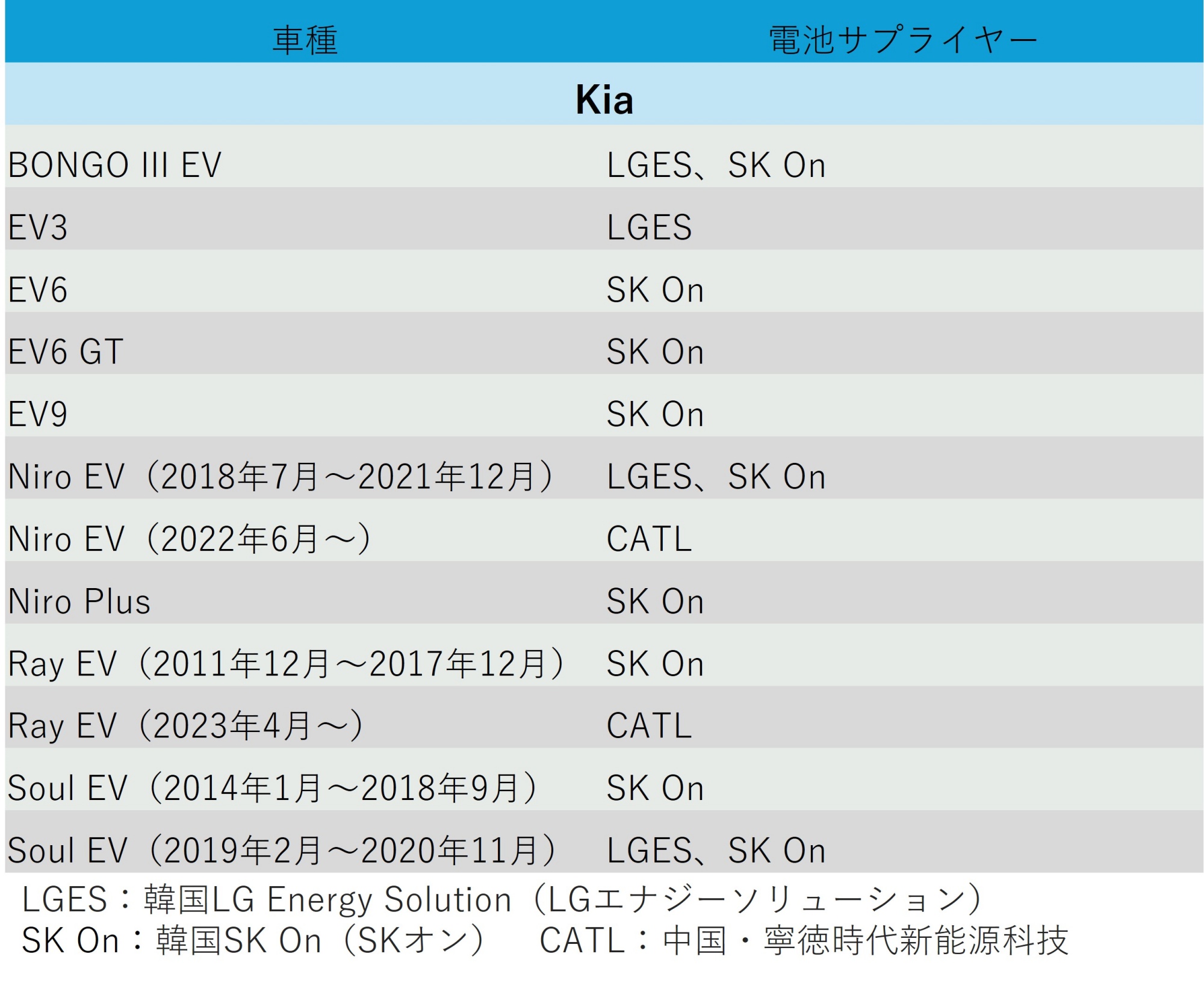 Kia Motorsが発表した電池サプライヤーの一覧表