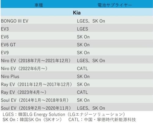 Kia Motorsが発表した電池サプライヤーの一覧表