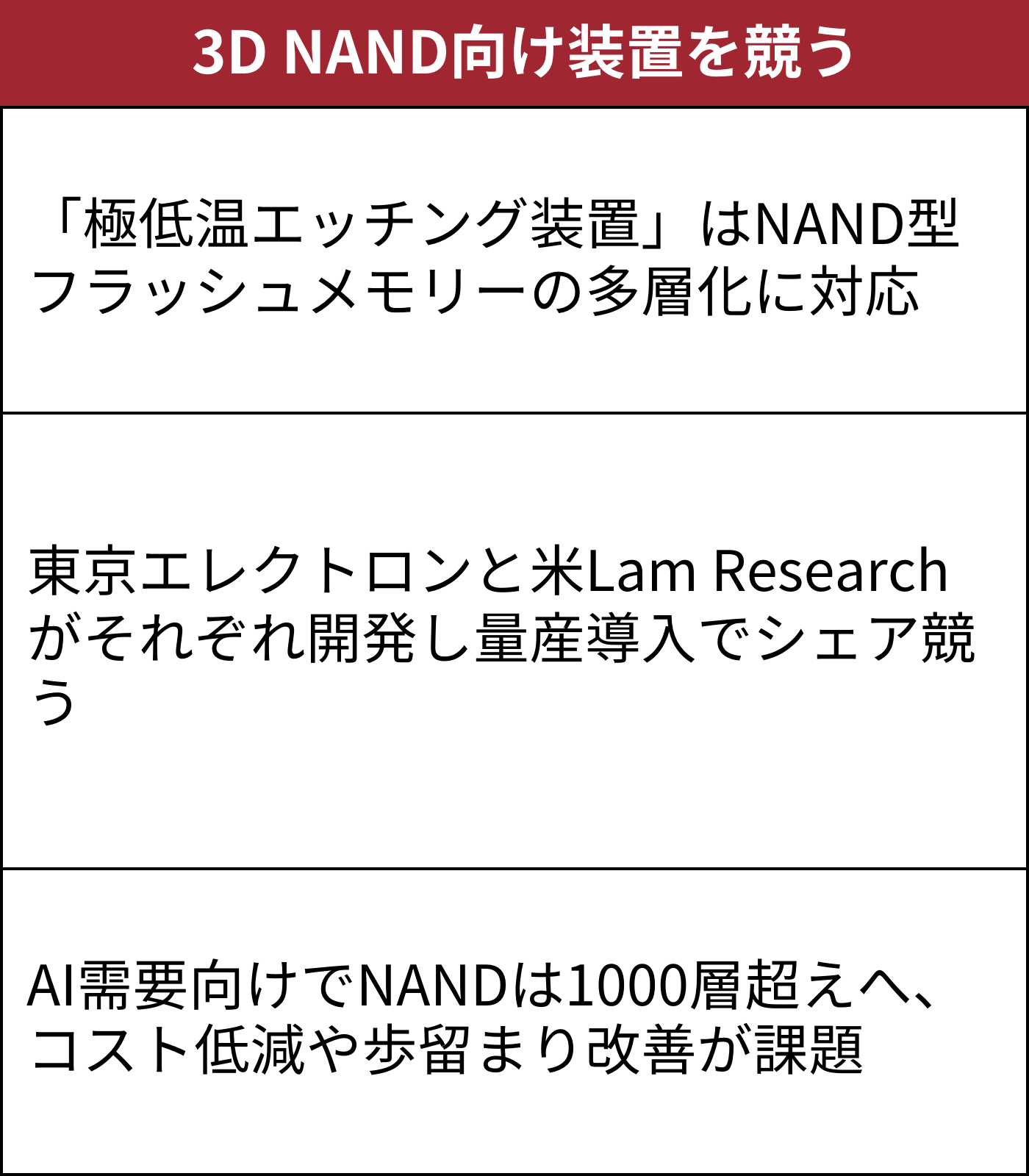 1000層NANDに向け、東京エレクトロンなど「極低温エッチング」で