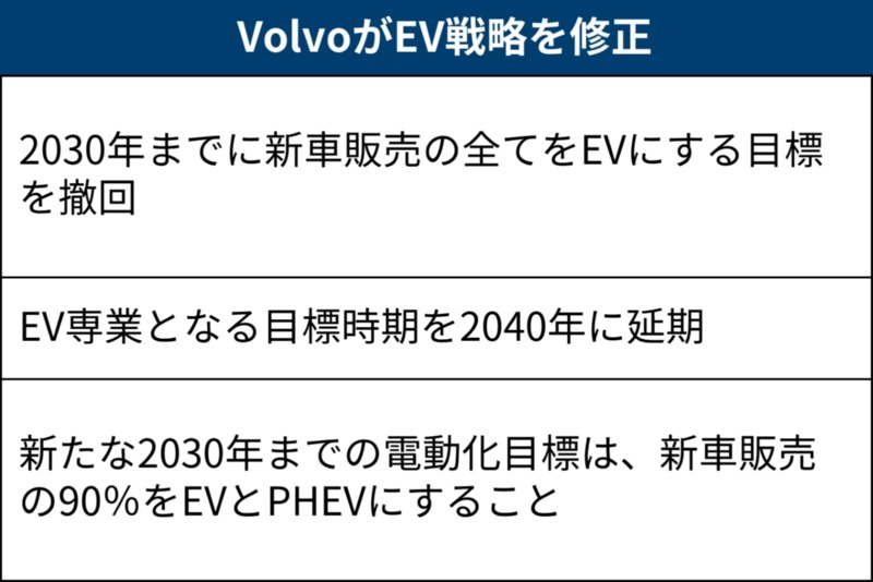 Volvoも「2030年完全EV化」撤回、中国製ストロングHEV導入は可能性低く | 日経クロステック(xTECH)