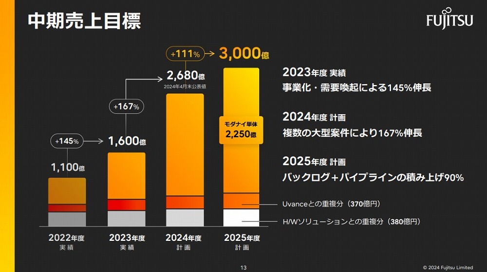 モダナイゼーション事業の中期売り上げ目標