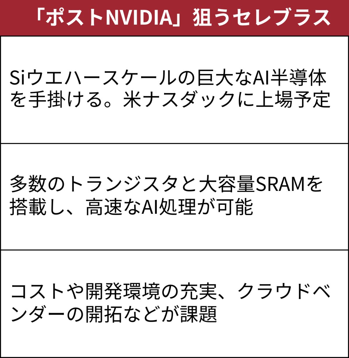 セレブラスのAI半導体は高性能な一方で課題もある（出所：日経クロステック）