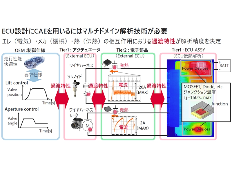 デンソーの電気・機械・熱の連成解析技術、使いやすい業界標準に布石