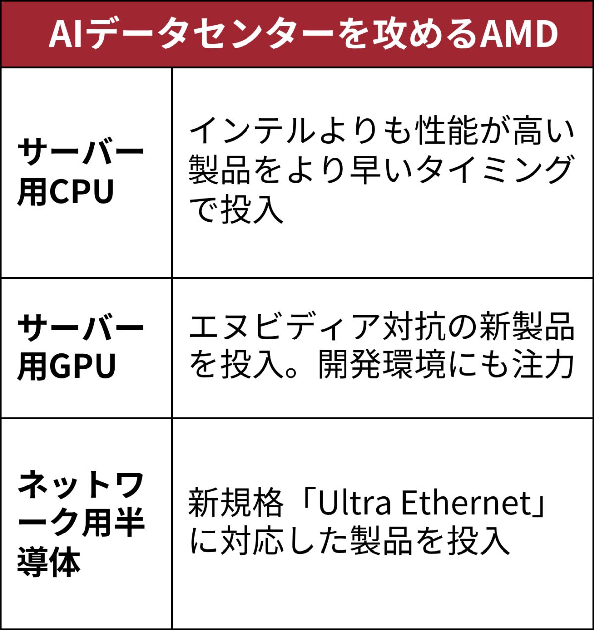 AIデータセンターで飛躍狙うAMD、王者NVIDIAの牙城を崩せるか（2ページ