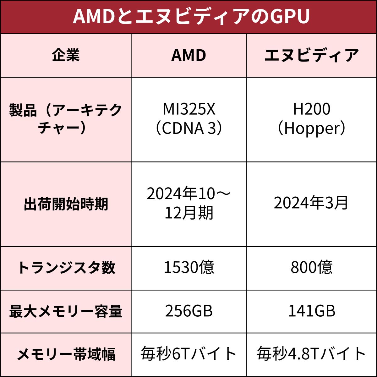 AIデータセンターで飛躍狙うAMD、王者NVIDIAの牙城を崩せるか（2ページ