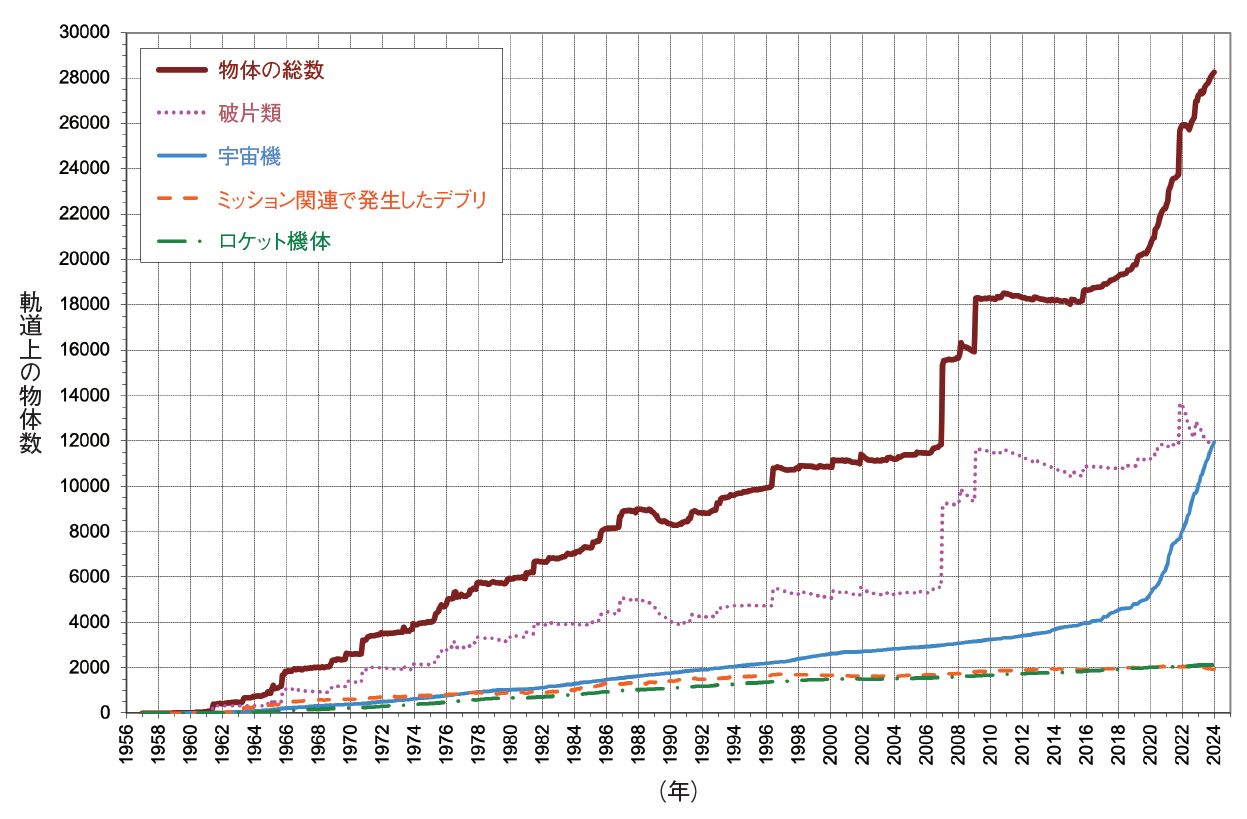 図7　宇宙空間に存在する物体数の推移