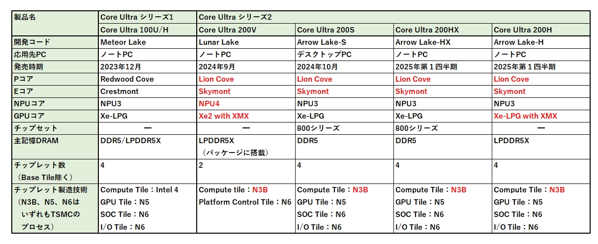 Intelが初のデスクトップPC版Core Ultra、TSMC製チップレット