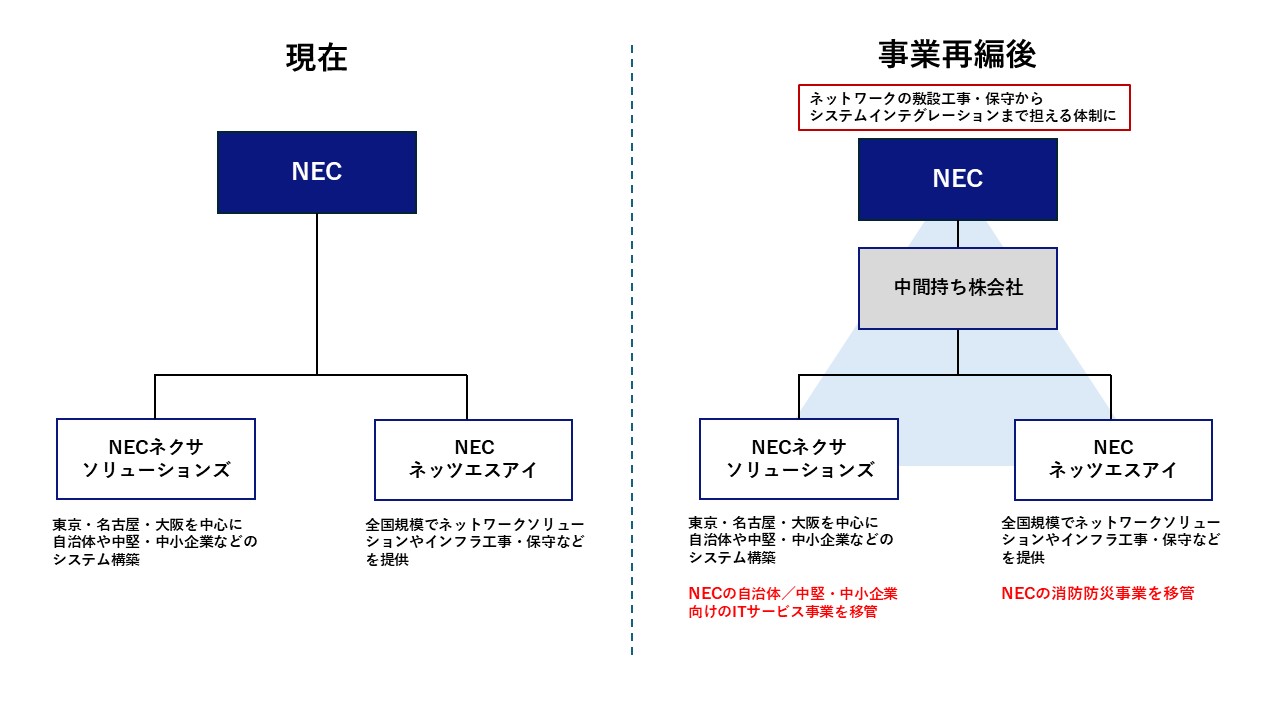 NECがネッツエスアイにTOB、2355億円で完全子会社化し自治体