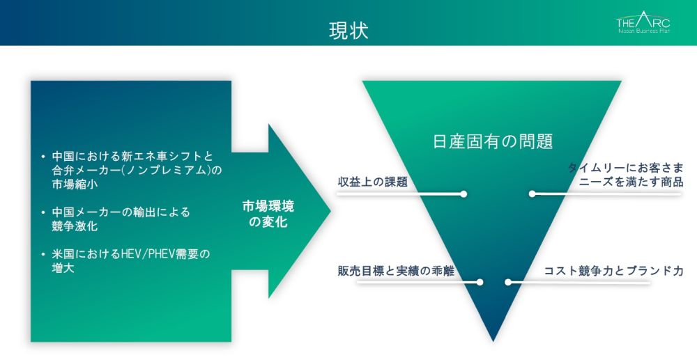 営業利益90％減、日産は業績悪化で中期計画を一部見直しへ | 日経
