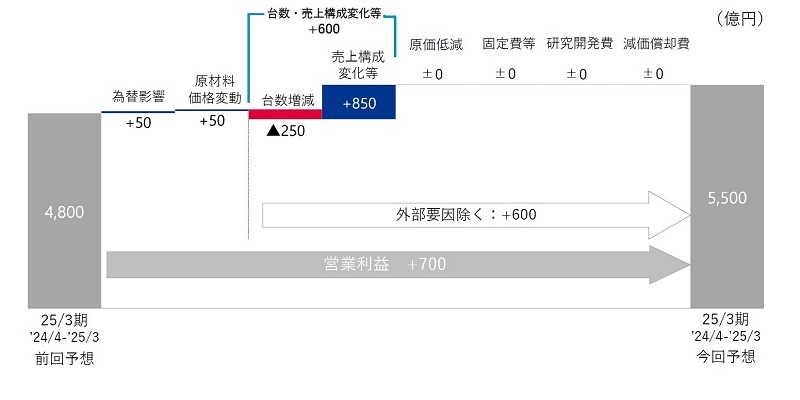 スズキ社長「稼ぐ力が付いてきた」、営業利益を1社だけ上方修正 | 日経 スズキ社長「稼ぐ力が付いてきた」、営業利益を1社だけ上方修正 | 日経
