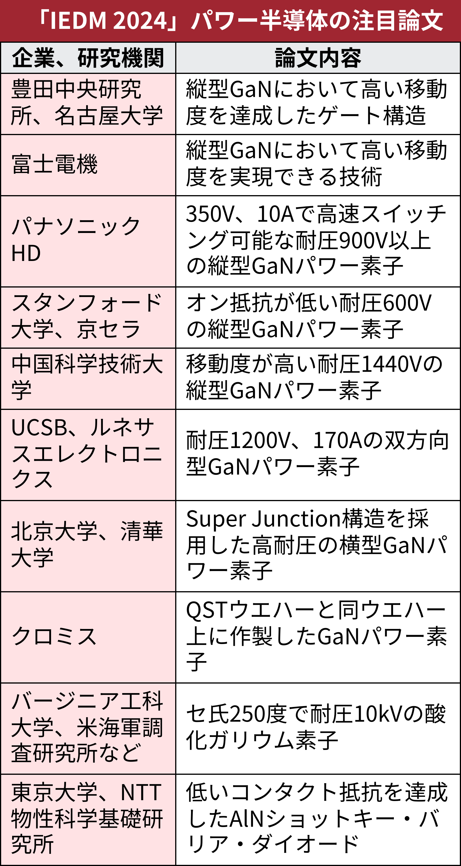 縦型GaNがSiC超え、IEDMで次世代パワー半導体が続々（2ページ目） | 日経クロステック（xTECH）