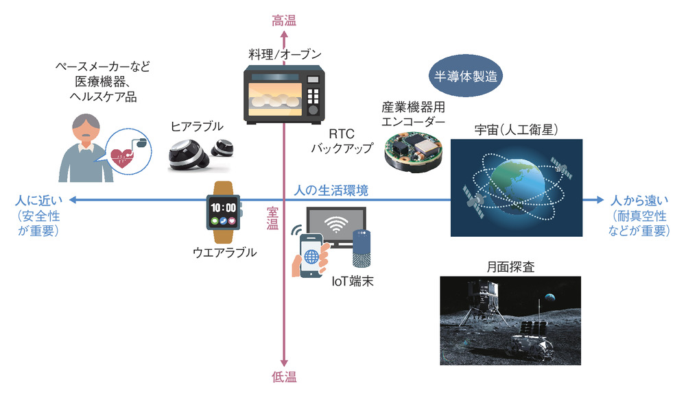 図2　想定されている小型全固体電池の用途