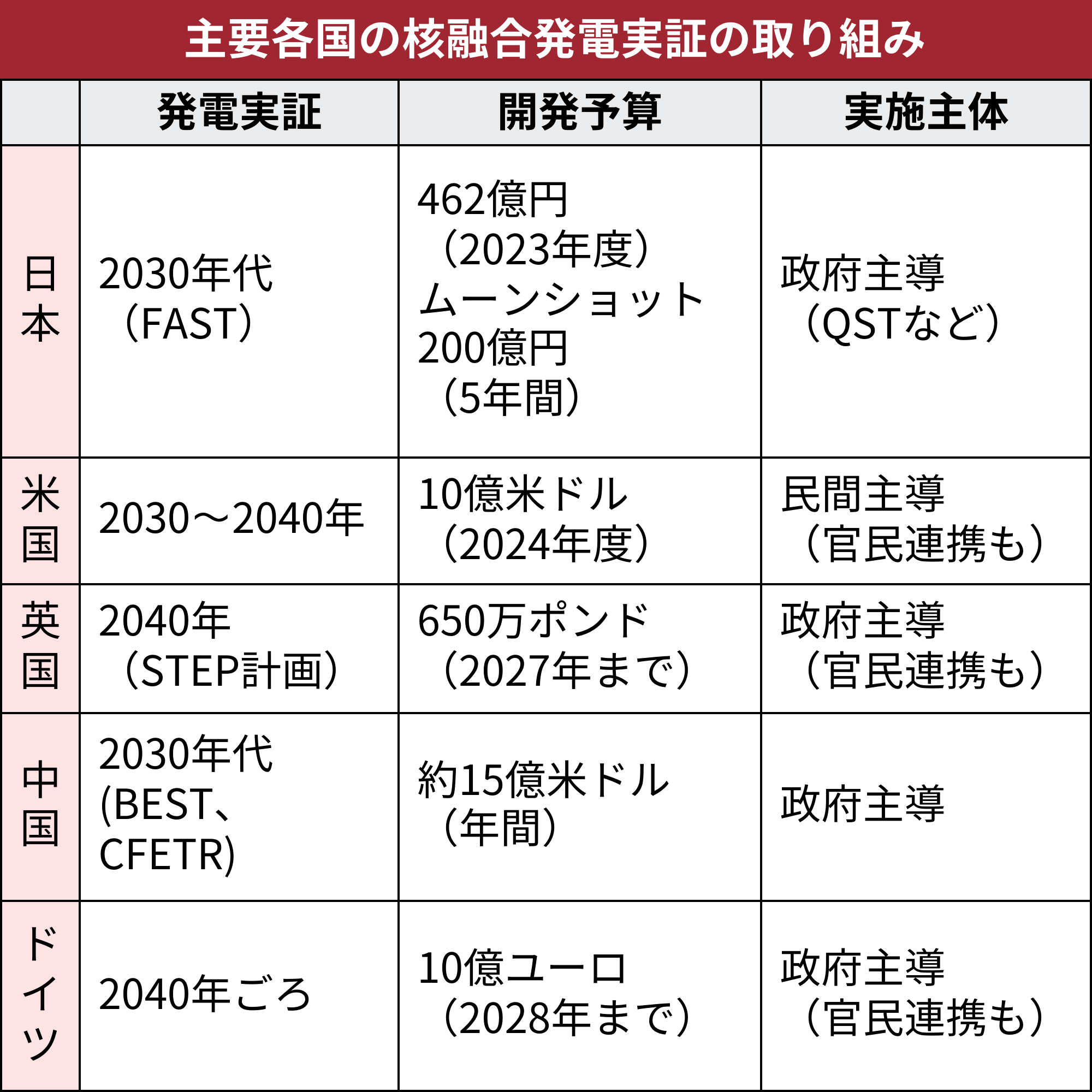 主要各国で発電実証に向けた取り組みが加速している（各種資料を基に日経クロステックが作成）