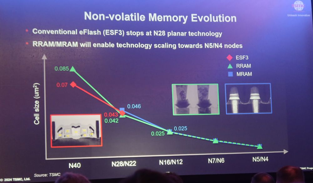 図2　eFlashの技術（ESF3）はN28でストップし、ReRAM（RRAM）とMRAMが受け継ぐ