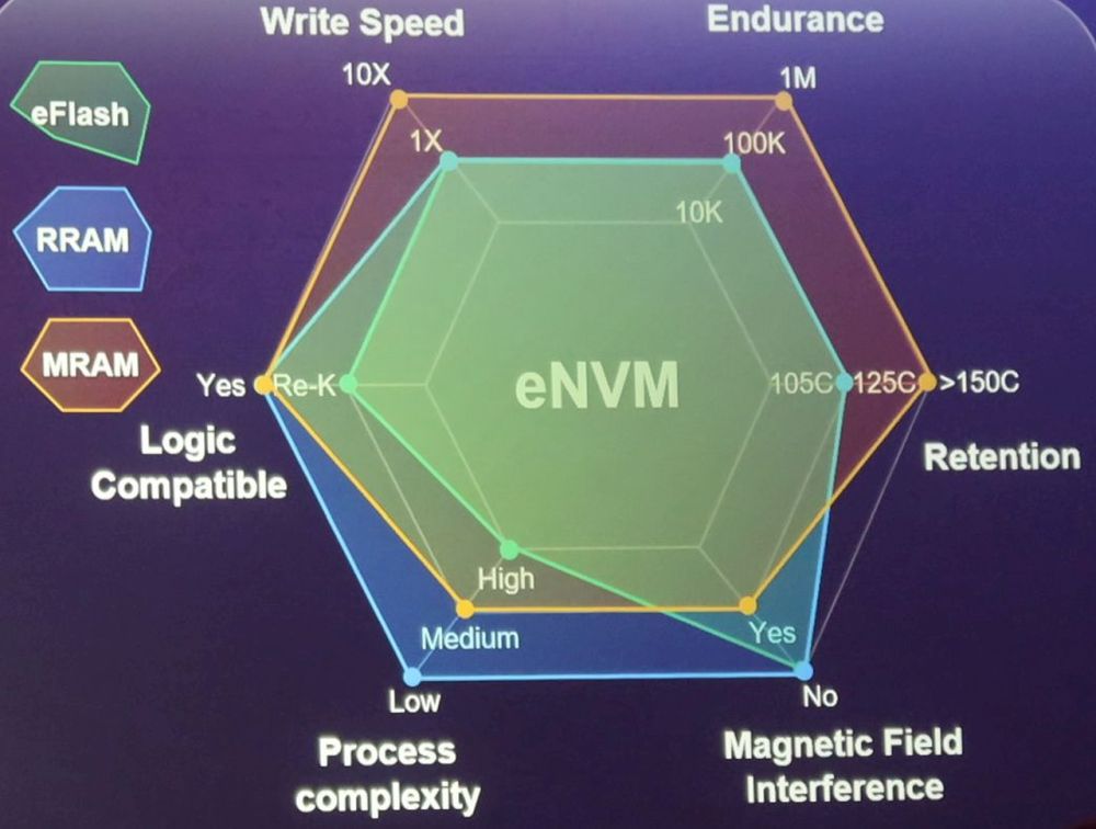 図3　ReRAM（RRAM）は安さ、MRAMは書き込みの速さや耐久性などで勝負か