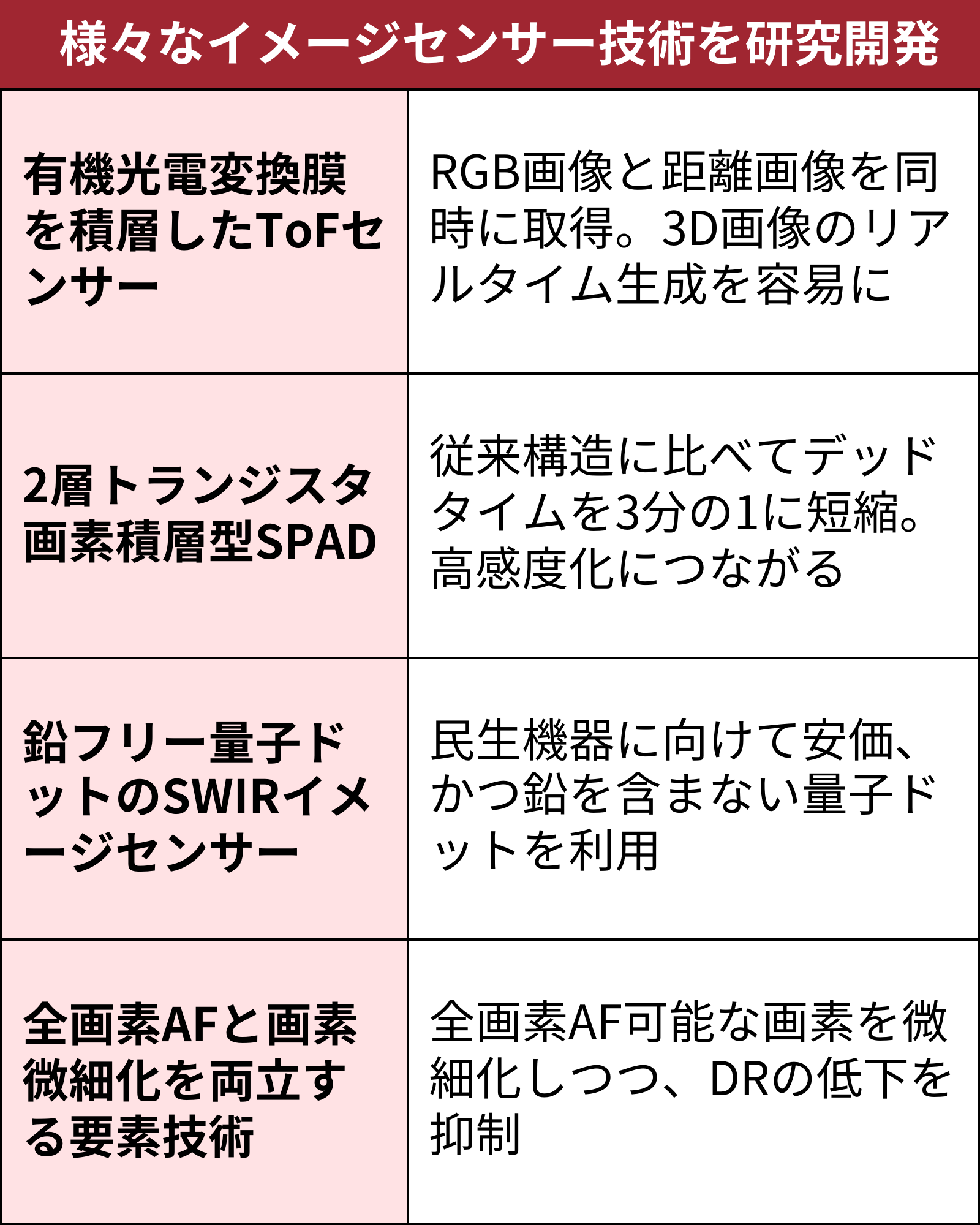 ソニー系が新型AIイメージセンサー、画素数4倍でスマホへ（2ページ目） | 日経クロステック（xTECH）