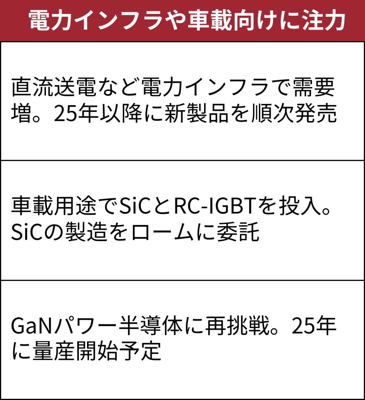 車載SiCはロームに製造を委託する（出所：日経クロステック）