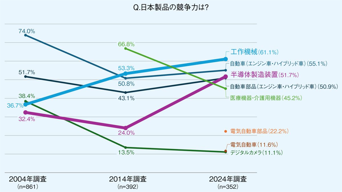 工作機械と半導体製造装置が急浮上、10年ぶり「日本製造業の競争力」10