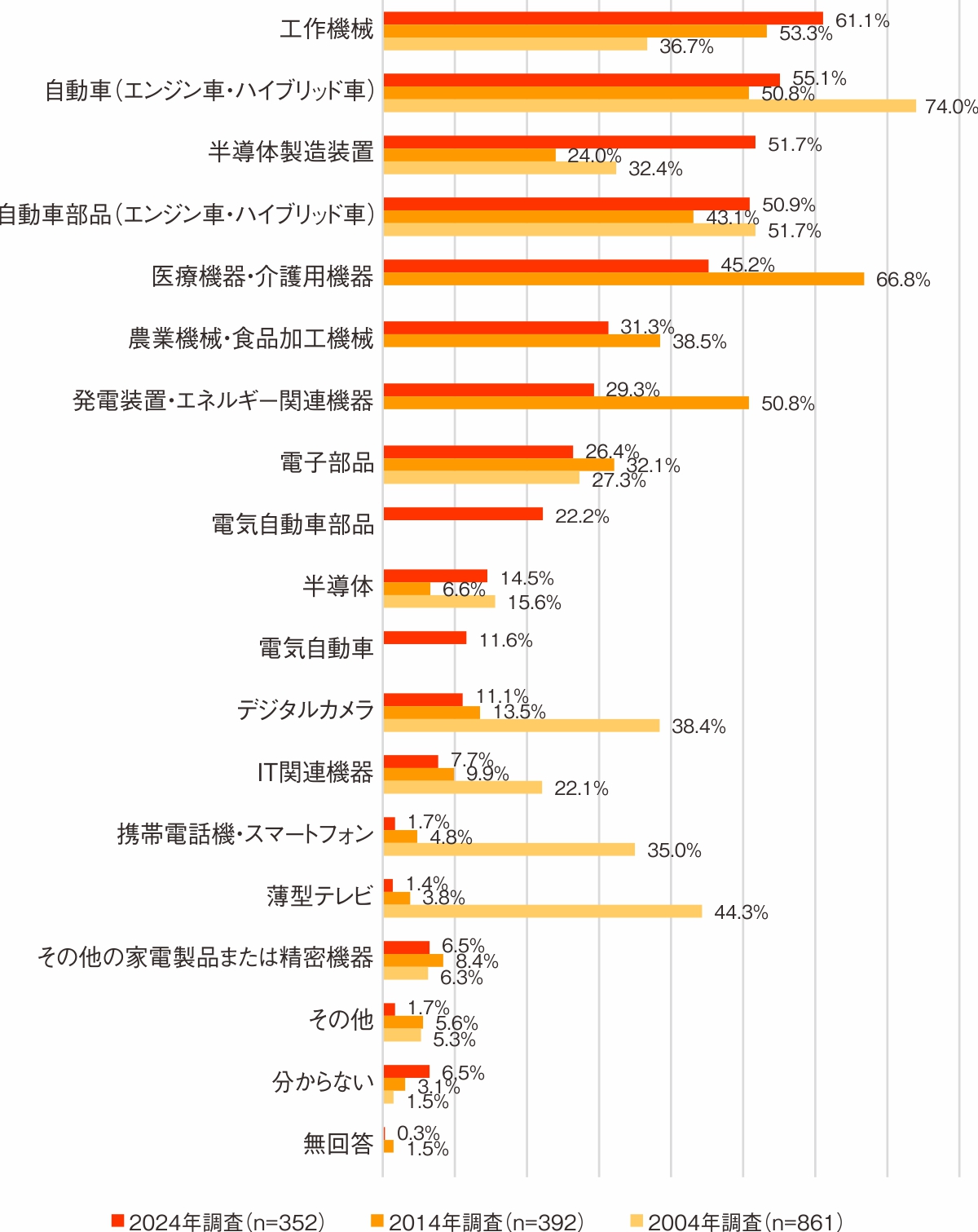 工作機械と半導体製造装置が急浮上、10年ぶり「日本製造業の競争力」10