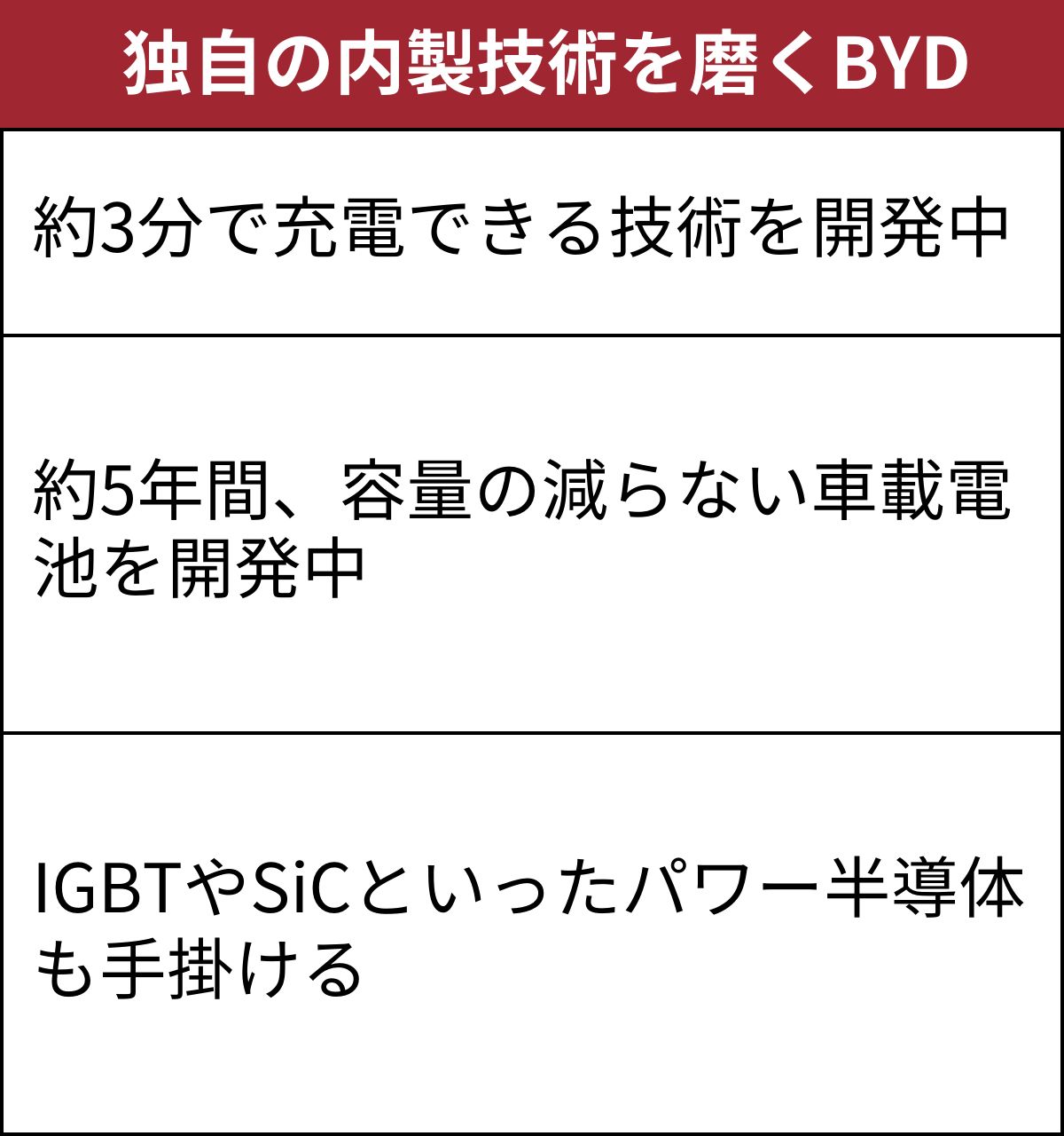 BYDグループは5年間容量の減らないバッテリーを開発中だ（出所：日経クロステック）