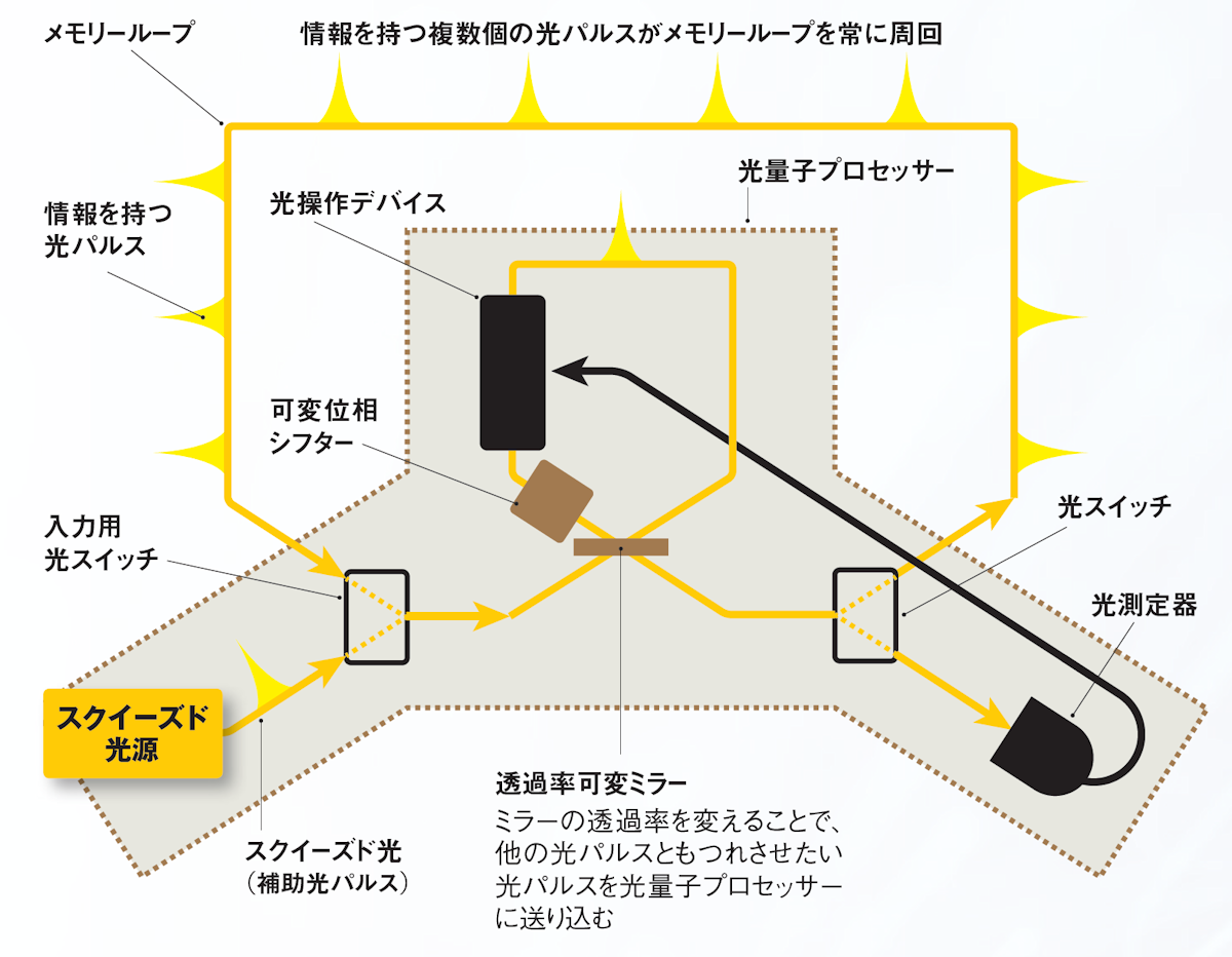 東大の光量子コンピューターが「量子性の強い光」を導入、古典超えへ