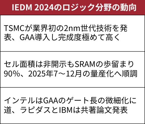 TSMCの2nm世代技術の完成度の高さに注目が集まった