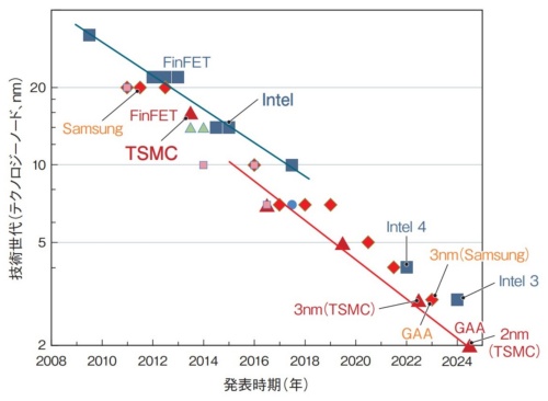 2009年以降のIEDMとVLSIシンポジウムにおけるCMOSプラットフォーム論文(出所:各種資料を基に平本俊郎氏が作成)