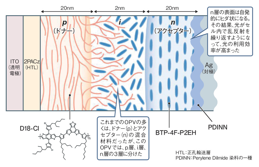 図1　有機薄膜太陽電池（OPV）の変換効率が20％超に