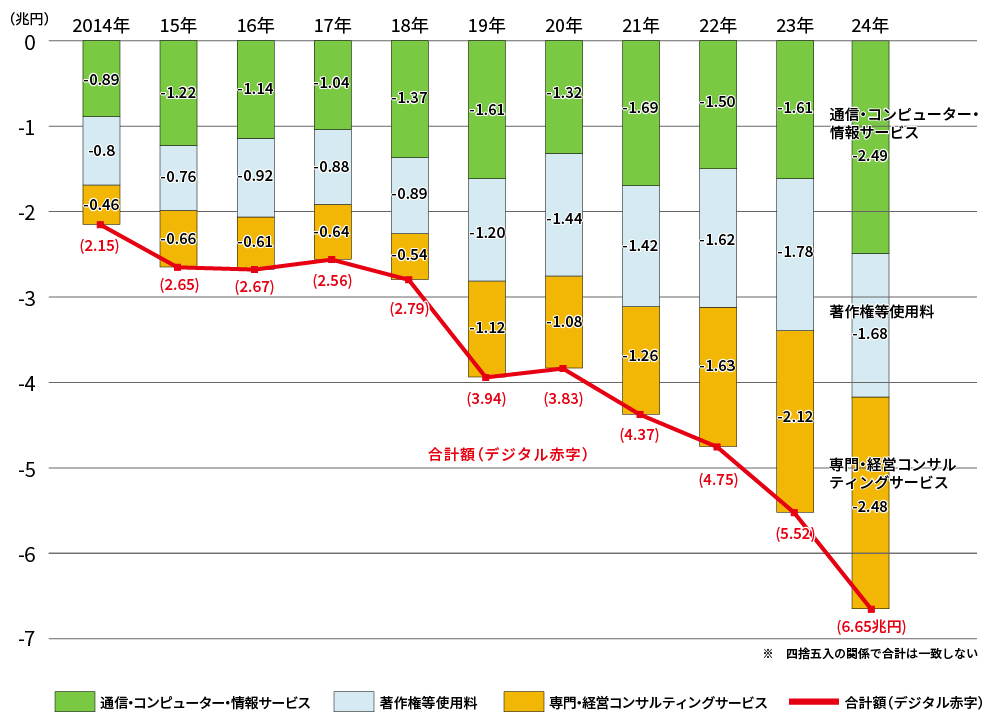 デジタル赤字額の推移