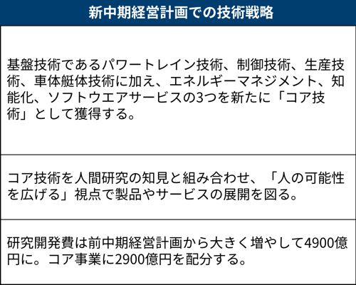 ヤマ発の設楽次期社長が技術戦略を説明、研究開発費1300億円増の4900億