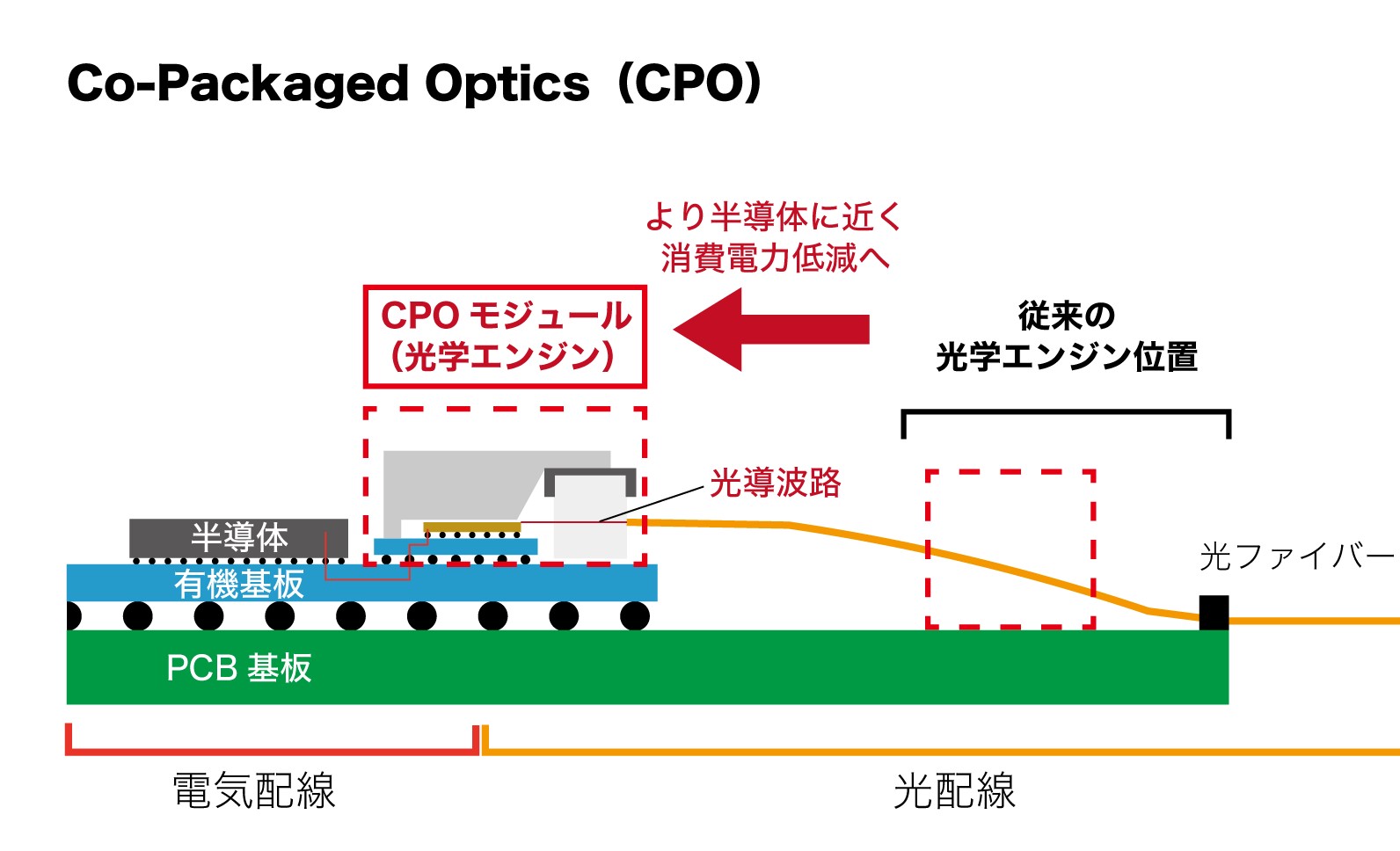 光電融合では段階的に半導体と光学エンジンの距離を近づけることで、性能向上したり、設計しやすくしたりするトレンドが続く。図はIBMが開発するCPOの例（出所：IBMへの取材を基に日経クロステックが作成）