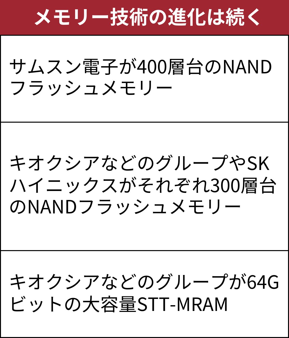NANDフラッシュメモリーは400層台へ、SCM向けに大容量MRAMも