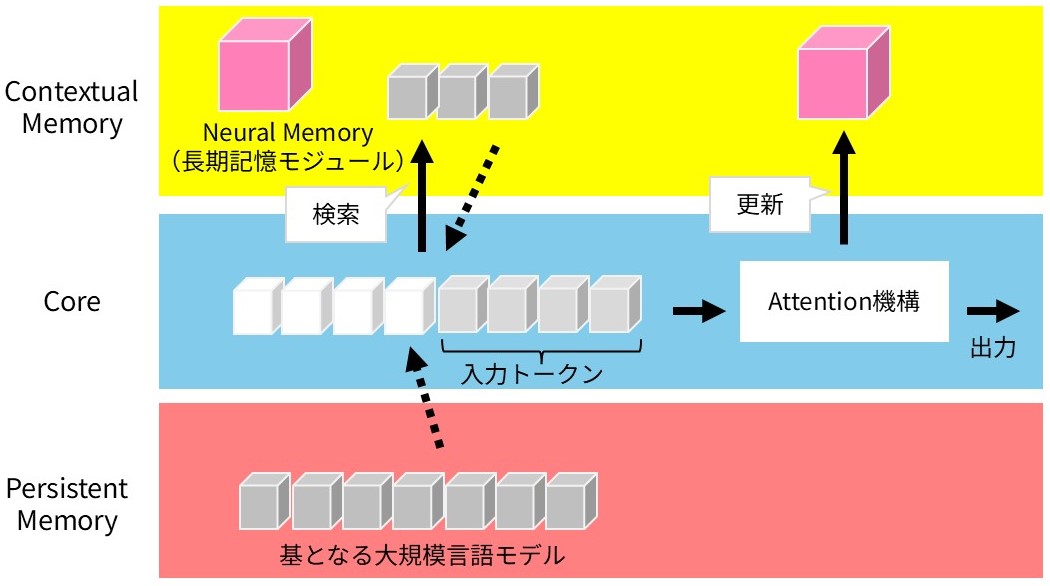 LLMの弱点だった「長期記憶」の克服へ、Googleの注目論文Titans