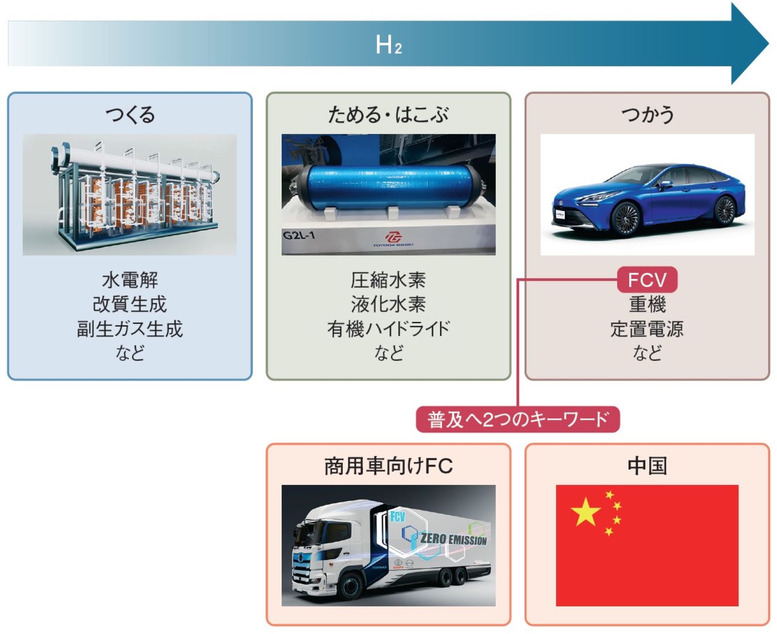 中国はFCVでも主導権を握るのか、「現状苦しい」普及へ2つの打開策 | 日経クロステック（xTECH）