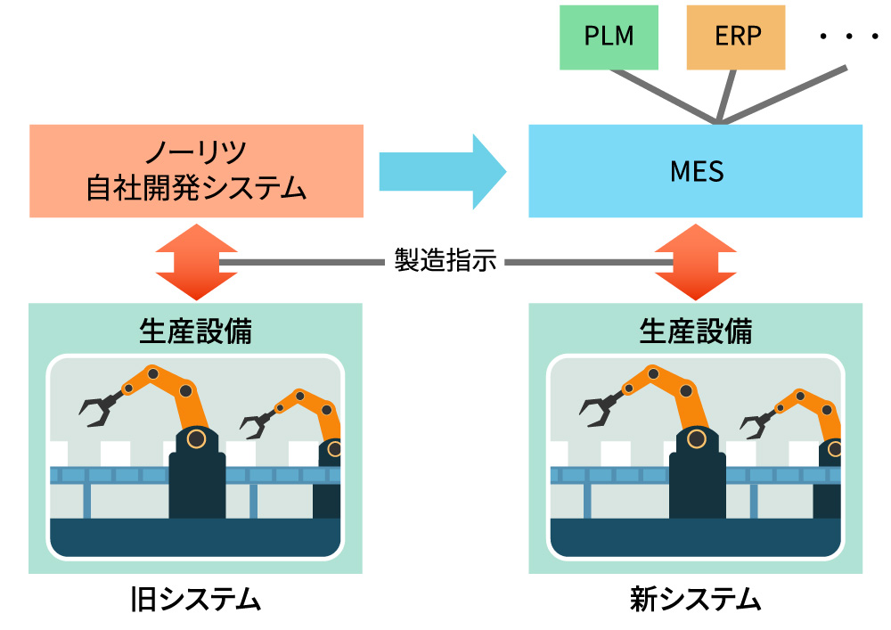 ノーリツが生産ライン自動化見据えMES導入、マスターデータ作成の手間